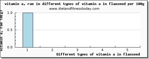 vitamin a in flaxseed vitamin a, rae per 100g